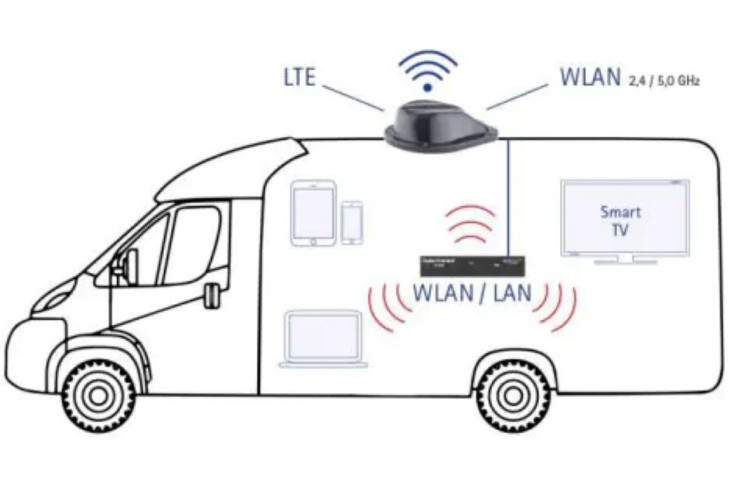 Oyster W-Lan Antenne